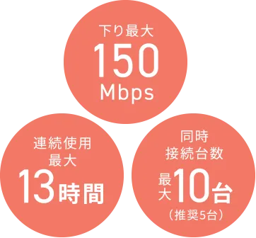 下り最大150Mbps・連続使用 最大13時間・同時接続台数 最大10台（推奨5台）